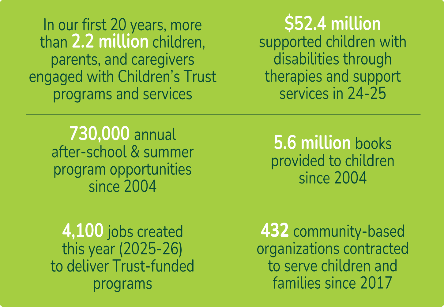 In our first 20 years, more than 2.2 million children, parents, and caregivers engaged with Children’s Trust programs and services. 730,000 annual after-school & summer program opportunities since 2004. 5.6 million books provided to children since 2004. 4,100 jobs created this year (2025-26) to deliver Trust-funded programs. 432 community-based organizations contracted to serve children and families since 2017. $52.4 million supported children with disabilities through therapies and support services in 24-25.