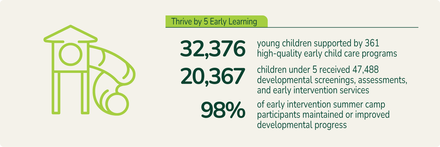 Thrive by 5 Early Learning: 32,376 young children supported by 361 high-quality early child care programs; 20,367 children under 5 received 47,488 developmental screenings, assessments, and early intervention services; 98% of early intervention summer camp participants maintained or improved developmental progress