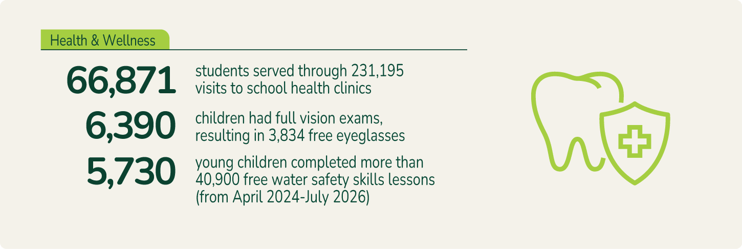 Health & Wellness: 66,871 students served through 231,195 visits to school health clinics; 6,390 children had full vision exams, resulting in 3,834 free eyeglasses; 5,730 young children completed; 40,900 free water safety skills lessons (from April 2024-July 2026)