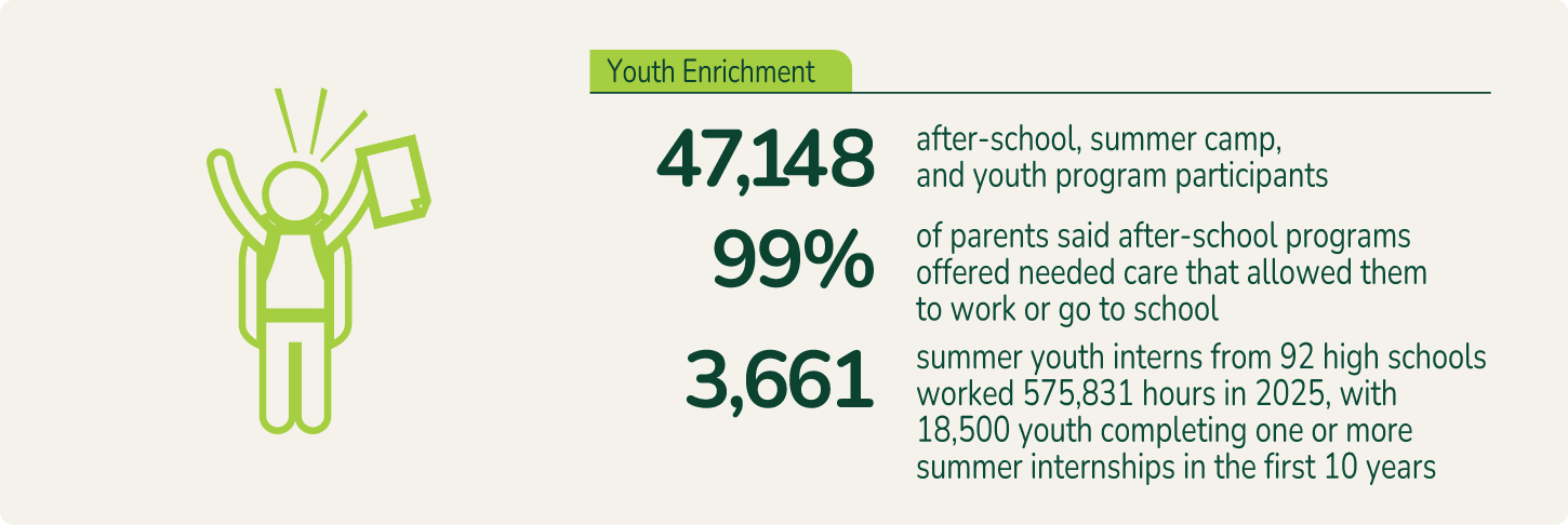 Youth Enrichment: 47,148 after-school, summer camp, and youth program participants; 99% of parents said after-school programs offered needed care that allowed them to work or go to school; 3,661 summer youth interns from 92 high schools worked 575,831 hours in 2025, with 18,500 youth completing one or more summer internships in the first 10 years