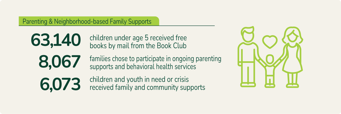 Parenting & Neighborhood-based Family Supports: 63,140 children under age 5 received free books by mail from the Book Club; 8,067 families chose to participate in ongoing parenting supports and behavioral health services; 6,073 children and youth in need or crisis received family and community supports