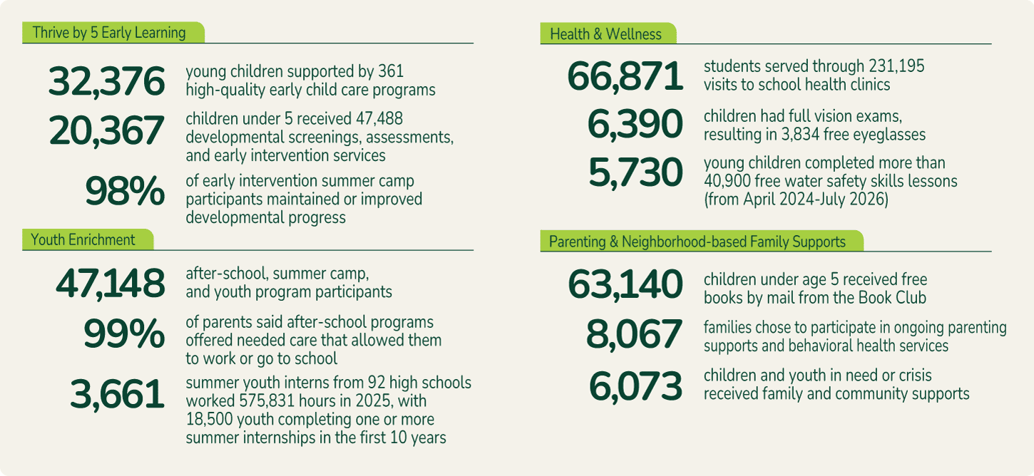 Thrive by 5 Early Learning: 32,376 young children supported by 361 high-quality early child care programs; 20,367 children under 5 received 47,488 developmental screenings, assessments, and early intervention services; 98% of early intervention summer camp participants maintained or improved developmental progress. Youth Enrichment: 47,148 after-school, summer camp, and youth program participants; 99% of parents said after-school programs offered needed care that allowed them to work or go to school; 3,661 summer youth interns from 92 high schools worked 575,831 hours in 2025, with 18,500 youth completing one or more summer internships in the first 10 years. Health & Wellness: 66,871 students served through; 231,195 visits to school health clinics; 6,390 children had full vision exams, resulting in 3,834 free eyeglasses; 5,730 young children completed more than 40,900 free water safety skills lessons (from April 2024-July 2026). Parenting & Neighborhood-based Family Supports: 63,140 children under age 5 received free books by mail from the Book Club; 8,067 families chose to participate in ongoing parenting supports and behavioral health services; 6,073 children and youth in need or crisis received family and community supports