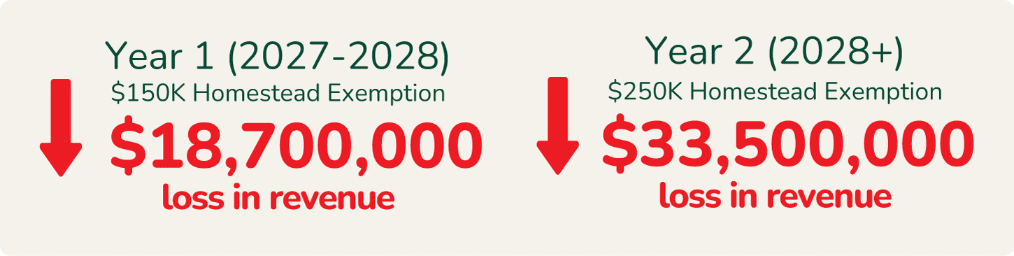 Projected Financial Impact